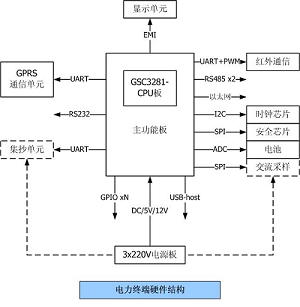 基于龍芯GSC3281的電力集中器、專變?cè)u(píng)估板